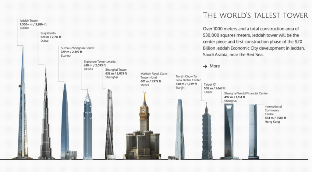 JEDDA Tower comparison